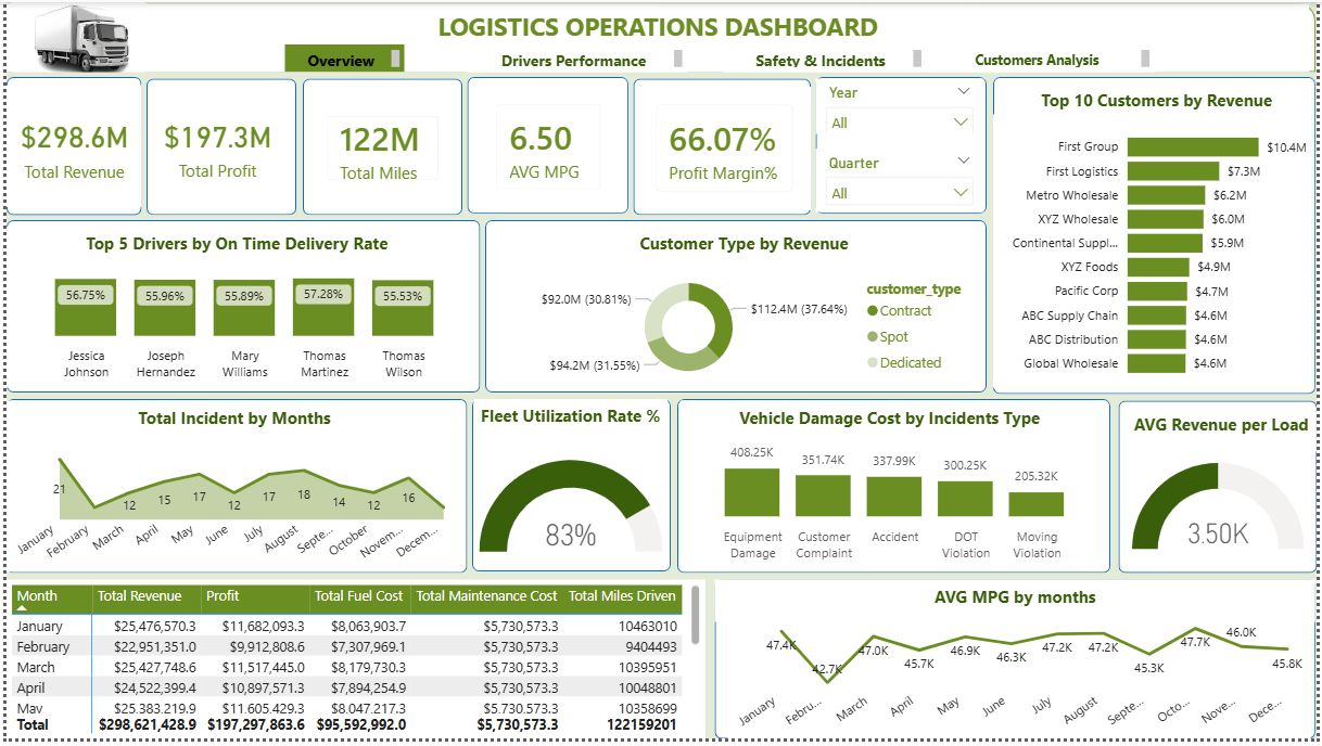 Overview Dashboard
