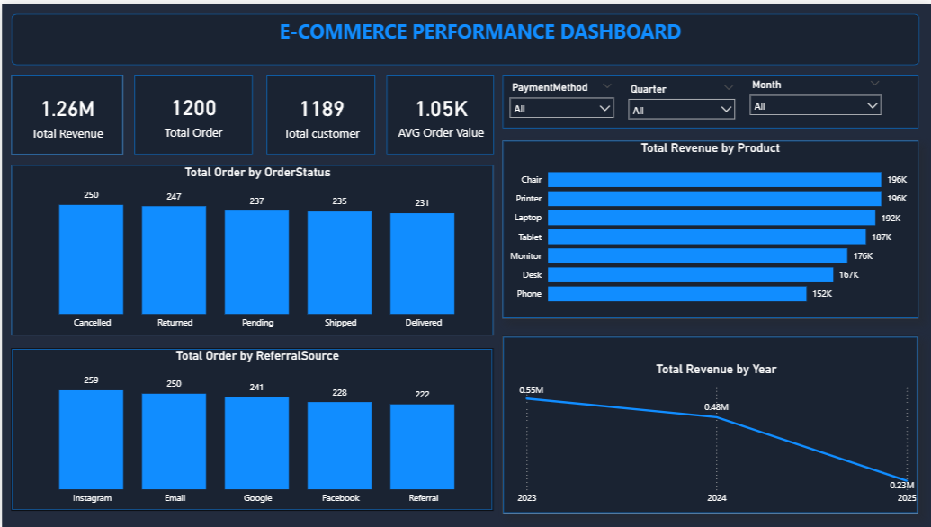 Ecommerce Dashboard