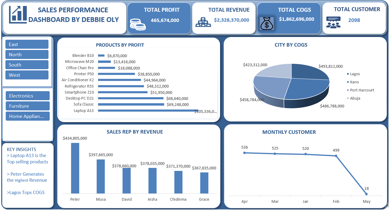 Sales Performance Analysis